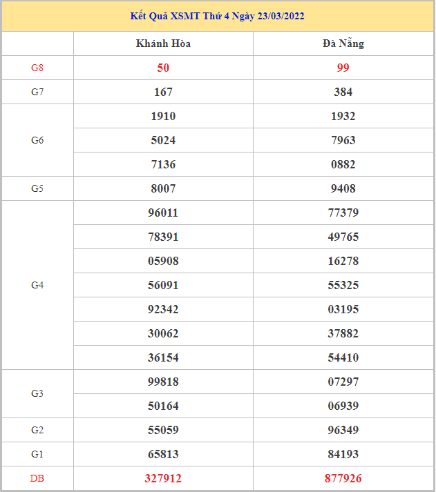 Thống kê XSMT 6/4/2022 dự đoán XSMT chính xác