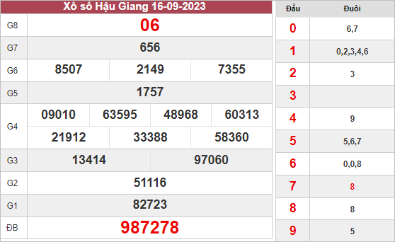 Nhận định KQ xổ số Hậu Giang ngày 23/9/2023 hôm nay thứ 7