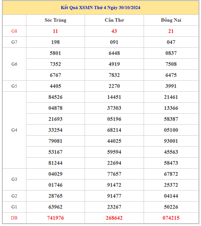 Nhận định KQ xổ số miền Nam ngày 6/11/2024 siêu chuẩn